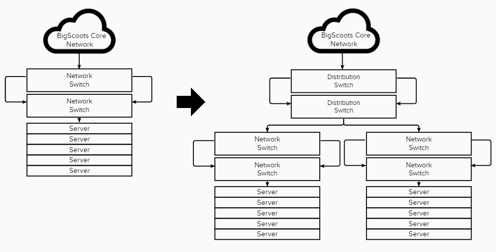 bigscoots network upgrade
