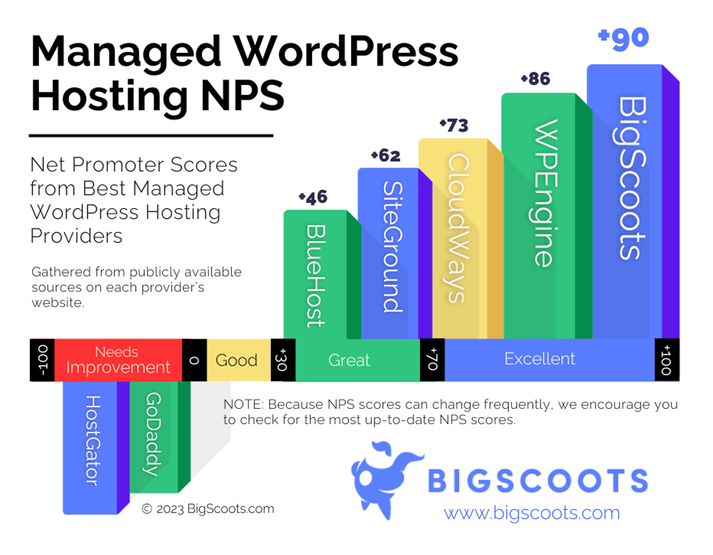This images shows the publicly available NPS scores of some of the best managed wordpress hosting providers in the industry.
