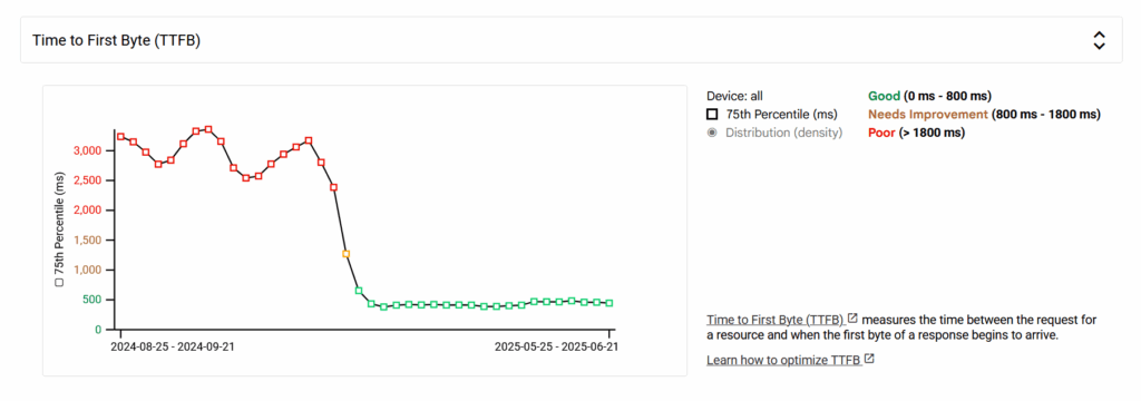 Performance screen showing improved TTFB metrics
