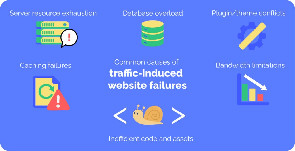Common causes of traffic-induced website failures