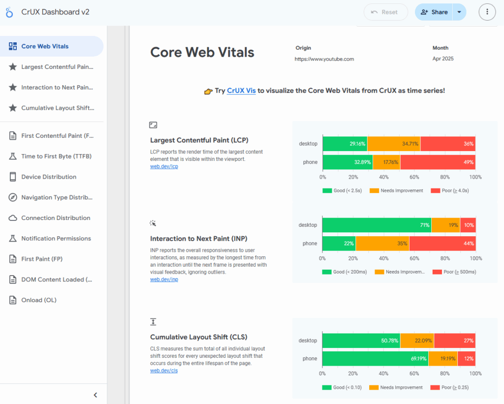 YouTube CrUX Dashboard results