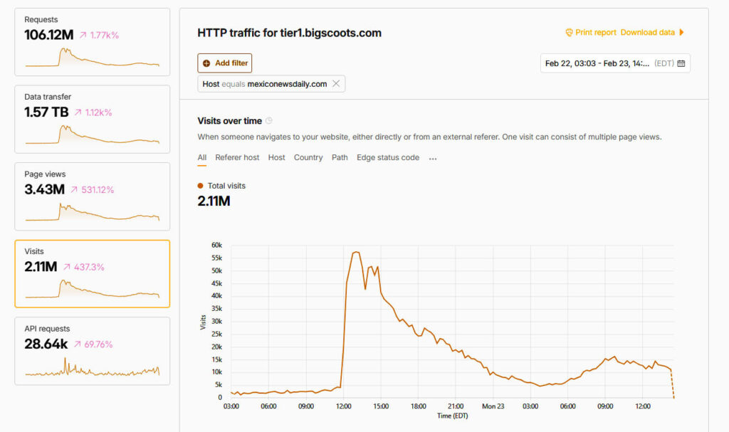 HTTP chart for mexico new daily traffic increase during el mencho incident